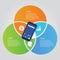 Mobile smart-phone communication technology template info-graphic color bright overlapping circle three area