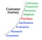 Model of Customer Journey