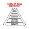 Model of skill acquisition - model of how learners acquire skills through formal instruction and practicing, mind map concept for