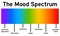 Mood spectrum