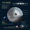 The Moon detailed structure with layers vector illustration. Outer space science concept banner. Infographic elements