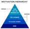 Motivation hierarchy