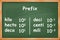 Multiples and submultiples prefixes on green chalkboard