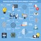 Nanotechnologies Development Flowchart