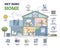 Net zero home, sustainable and efficient residential house outline diagram