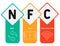 NFC - Near Field Communication   acronym, business concept.