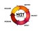 NIST Cybersecurity Framework - set of standards, guidelines, and practices designed to help organizations manage IT security risks