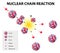 Nuclear chain reaction