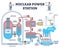 Nuclear power station reactor principle detailed explanation outline diagram