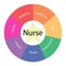Nurse circular concept with colors and star