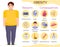 Obesity reasons and consequences infographic for fatness man.