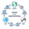 Ocean and earth system with climate, water and carbon cycle outline diagram