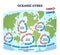 Oceanic gyres as large circulating ocean water currents outline diagram