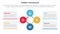 ogsm goal setting and action plan framework infographic 4 point stage template with circular circle cycle linked for slide