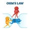 Ohms law vector illustration. Fun physics mathematical equation explanation