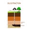 Oil extraction and soil layers