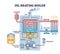 Oil heating boiler for water heat from gasoline burning outline diagram