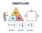 Omhs law with volt and amp triangle in electrical circuit outline diagram