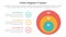 onion diagram structure for infographic template banner with big circle and circle outline point information with 3 point stage