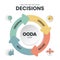 OODA Loop infographics template banner vector with icons is a four-step process such as Observer, Orient, Decide and Act for