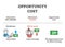 Opportunity cost formula explanation, outline vector illustration diagram