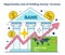 Opportunity cost of holding money' increase. Inflation expectations