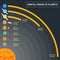 Orbital period of planets. Length of Year for planets in order.