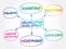 Organization development mind map