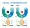 Osmosis reverse vector illustration. Explained process with solution.