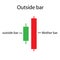 Outside bar Price action of candlestick chart