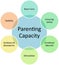 Parenting capacity business diagram