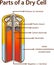 Parts of a Dry cell battery. stock illustration.Battery, Inside Of, Diagram, Dry, Cross Section