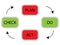 PDCA cycle concept