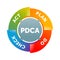 PDCA cycle plan-do-check-act circle