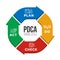 PDCA or deming cycle chart diagram with plan, do, check and act line icon in 3D arrow block are circle loop vector design