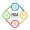 PDCA or deming cycle chart diagram with plan, do, check and act line icon in circle roll arrow loop vector design