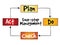 PDCA four-step management method