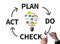 PDCA - Plan Do Check Act