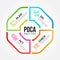 PDCA Plan Do Check Act quality cycle diagram arrow line Octagon roll style Vector illustration design