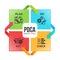 PDCA quality cycle diagram with Plan Do Check Act icon sign in Square and around arrow vector design