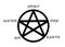 The Pentagram symbol of the Wiccan faith representing the spirit air water earth and fire white backdrop