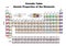 Periodic Table Atomic Properties of the elements