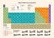 Periodic Table of the Chemical Elements - spanish version