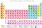 Periodic table of elements chemistry