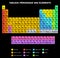 Periodic Table of the Elements FRENCH Labeling