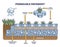 Permeable pavement as road with rain water drainage structure outline diagram