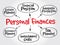 Personal finances strategy mind map