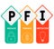 PFI - Private Finance Initiative acronym  business concept background.
