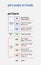 PH Levels in foods- water, ph levels, food ph scale, Vector Eps 10