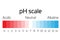 PH scale. Indicator of pH value expressing rate of acidity or basicity in chemistry